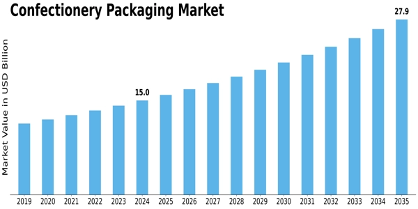 Confectionery Packaging Market Size