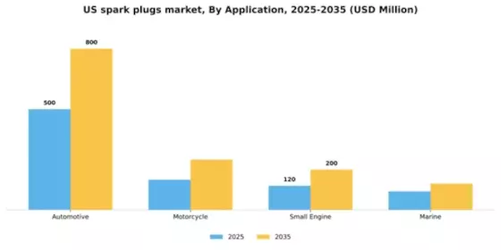 US Spark Plugs Market Segment Image 0
