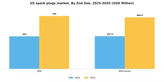 US Spark Plugs Market Segment Image 1