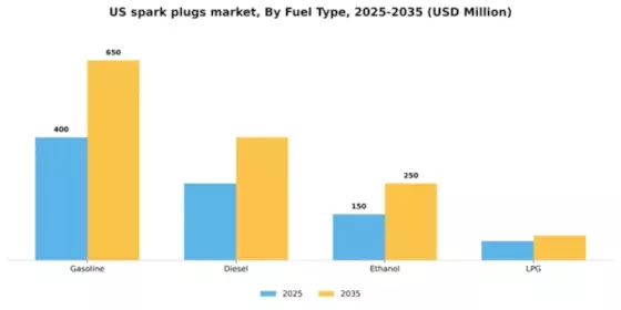 US Spark Plugs Market Segment Image 2