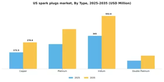 US Spark Plugs Market Segment Image 3