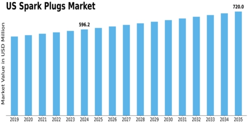 US Spark Plugs Market Size