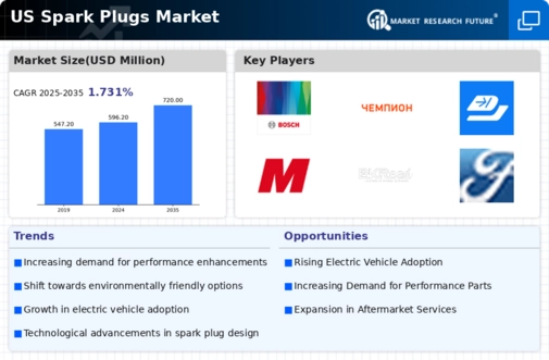 US Spark Plugs Market Infographic
