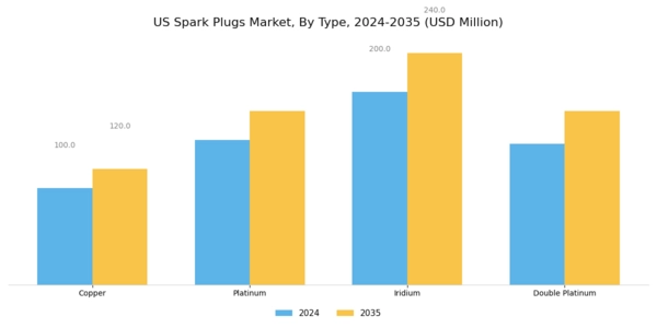US Spark Plugs Market Segment Image 0