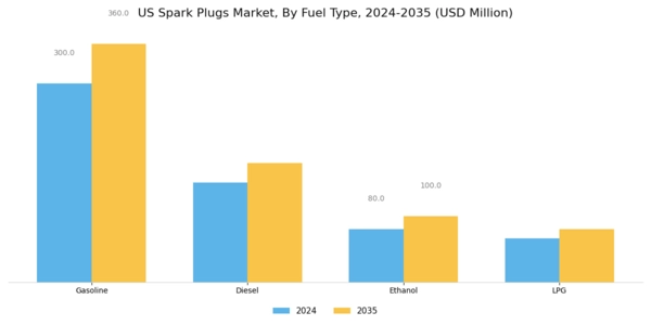 US Spark Plugs Market Segment Image 3