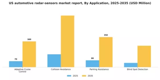 US Automotive Radar Sensors Market Segment Image 0