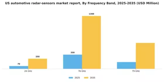 US Automotive Radar Sensors Market Segment Image 2
