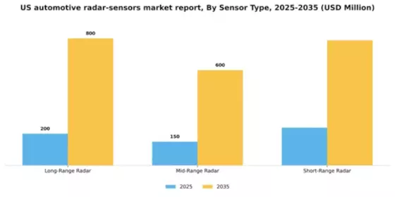 US Automotive Radar Sensors Market Segment Image 3