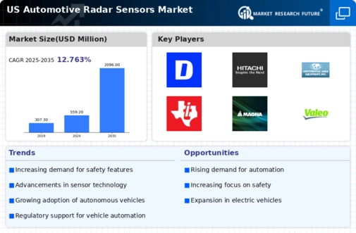 US Automotive Radar Sensors Market Infographic