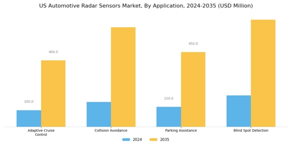 US Automotive Radar Sensors Market Segment Image 0