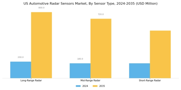 US Automotive Radar Sensors Market Segment Image 1