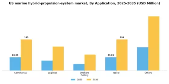 US Marine Hybrid Propulsion System Market Segment Image 0