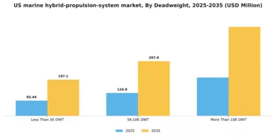 US Marine Hybrid Propulsion System Market Segment Image 1