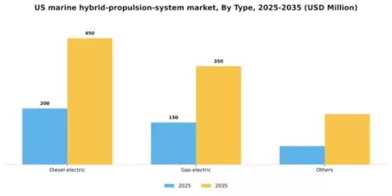 US Marine Hybrid Propulsion System Market Segment Image 2