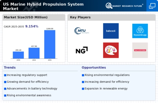 US Marine Hybrid Propulsion System Market Infographic