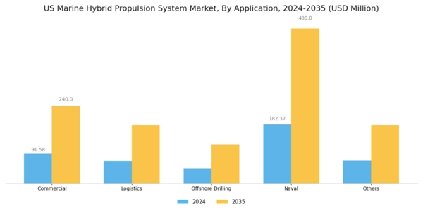 US Marine Hybrid Propulsion System Market Segment Image 0