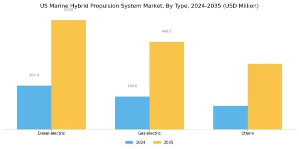 US Marine Hybrid Propulsion System Market Segment Image 2