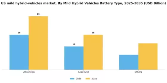 US Mild Hybrid Vehicles Market Segment Image 0