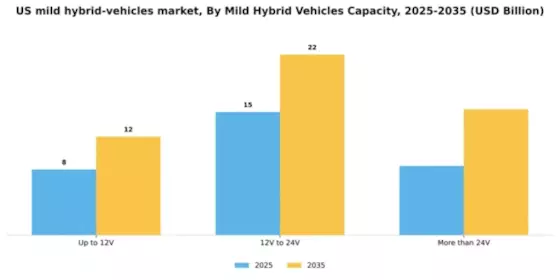 US Mild Hybrid Vehicles Market Segment Image 1