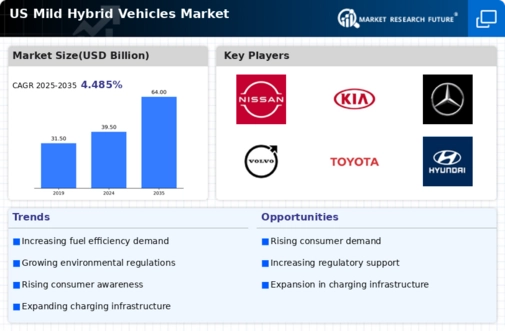 US Mild Hybrid Vehicles Market Infographic