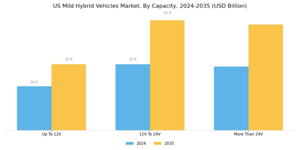 US Mild Hybrid Vehicles Market Segment Image 0
