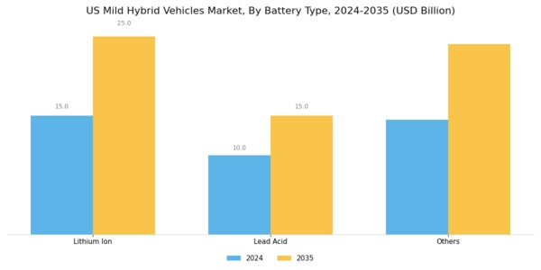 US Mild Hybrid Vehicles Market Segment Image 2