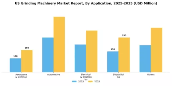 US Grinding Machinery Market Segment Image 0