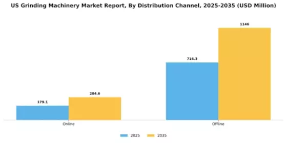 US Grinding Machinery Market Segment Image 1