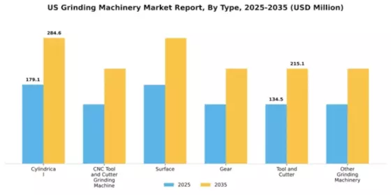 US Grinding Machinery Market Segment Image 2