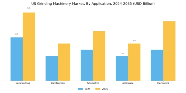 US Grinding Machinery Market Segment Image 0