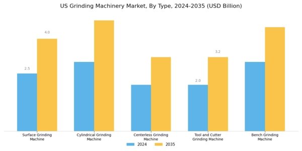 US Grinding Machinery Market Segment Image 1
