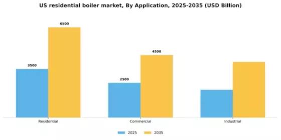 US Residential Boiler Market Segment Image 0