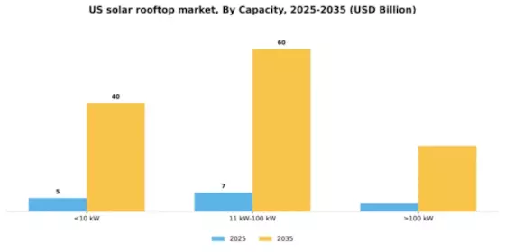 US Solar Rooftop Sales Market Segment Image 0
