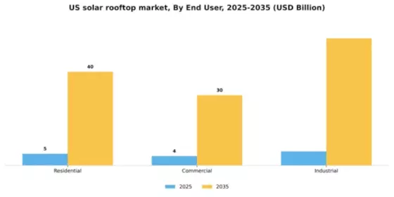 US Solar Rooftop Sales Market Segment Image 2