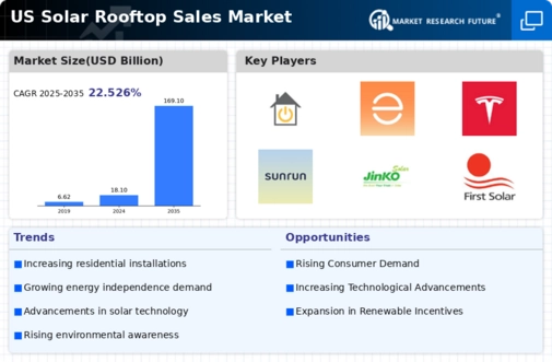 US Solar Rooftop Sales Market Infographic