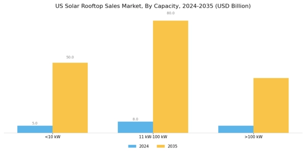US Solar Rooftop Sales Market Segment Image 0