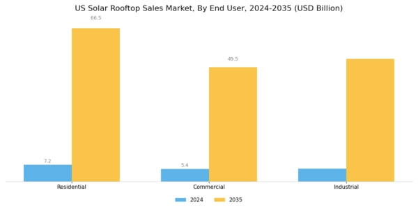 US Solar Rooftop Sales Market Segment Image 2