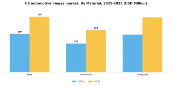 US Automotive Hinges Market Segment Image 0