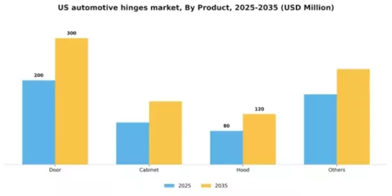US Automotive Hinges Market Segment Image 1
