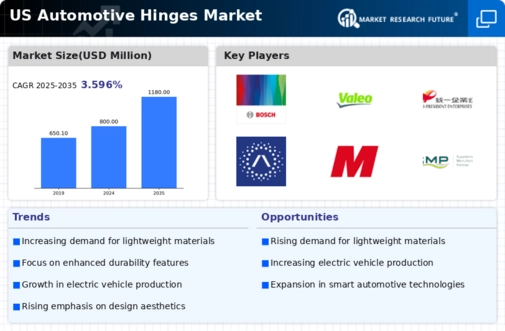 US Automotive Hinges Market Infographic