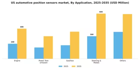 US Automotive Position Sensors Market Segment Image 0