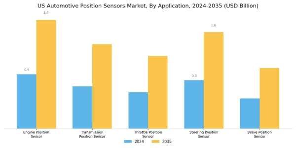 US Automotive Position Sensors Market Segment Image 0