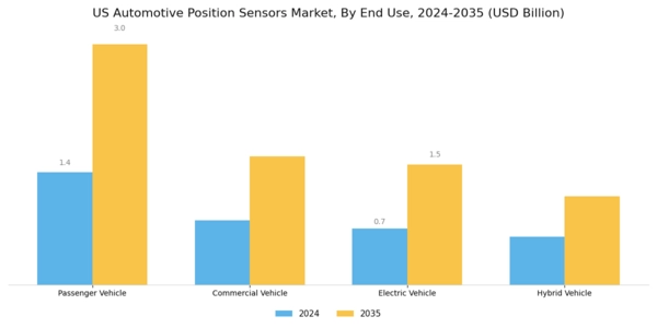 US Automotive Position Sensors Market Segment Image 1