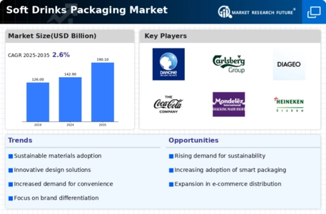 Soft Drink Packaging Market Infographic