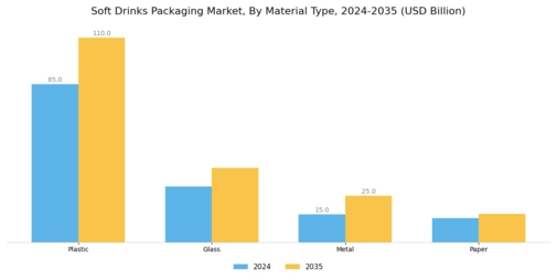 Soft Drink Packaging Market Segment Image 0