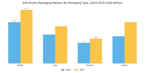 Soft Drink Packaging Market Segment Image 1