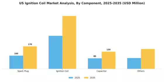US Ignition Coil Market Segment Image 0