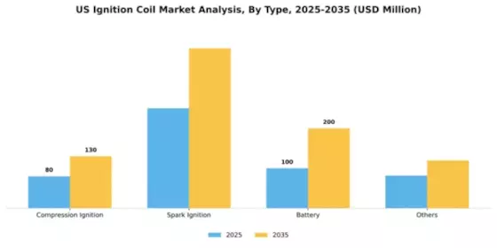 US Ignition Coil Market Segment Image 1