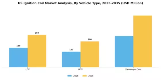US Ignition Coil Market Segment Image 2