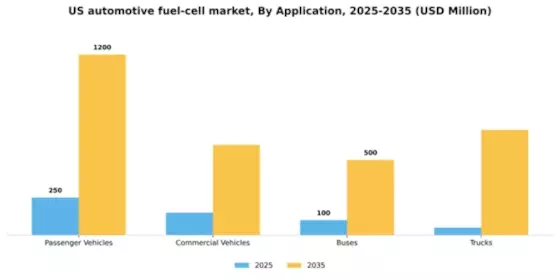 US Automotive Fuel Cell Market Segment Image 0